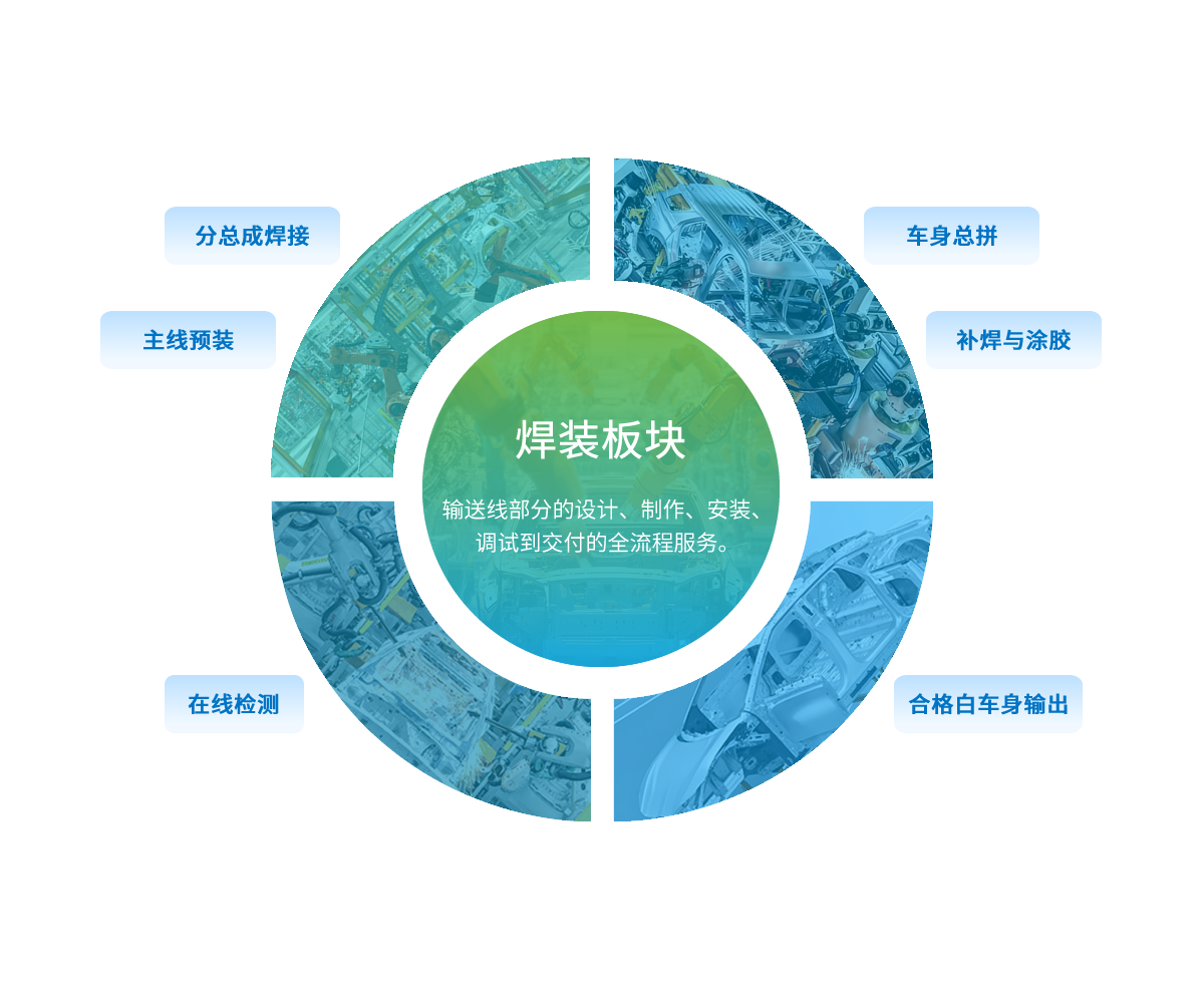 焊装板块